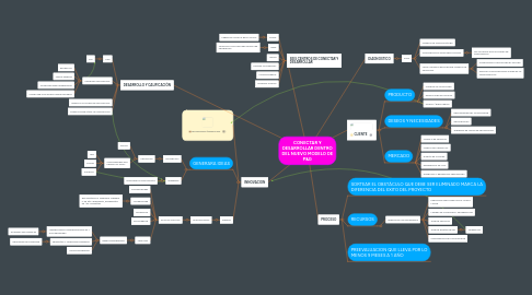 Mind Map: CONECTAR Y DESARROLLAR DENTRO DEL NUEVO MODELO DE P&G