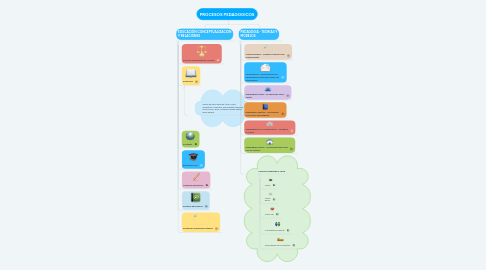 Mind Map: PROCESOS PEDAGOGICOS