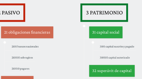 Mind Map: Jerarquía de cuentas