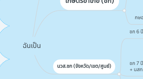 Mind Map: ฉันเป็น