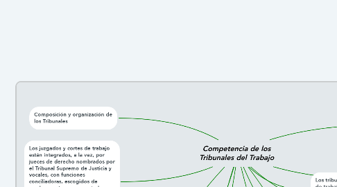 Mind Map: Competencia de los Tribunales del Trabajo