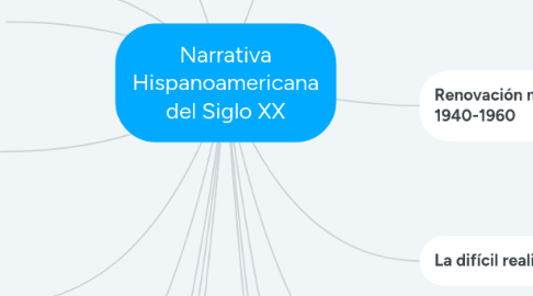 Mind Map: Narrativa Hispanoamericana del Siglo XX