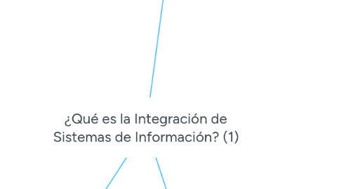 Mind Map: ¿Qué es la Integración de Sistemas de Información? (1)