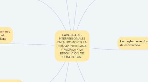 Mind Map: CAPACIDADES INTERPERSONALES PARA PROMOVER LA CONVIVENCIA SANA Y PACÍFICA Y LA RESOLUCIÓN DE CONFLICTOS.