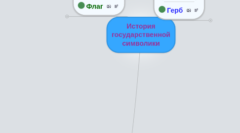 Mind Map: История государственной символики