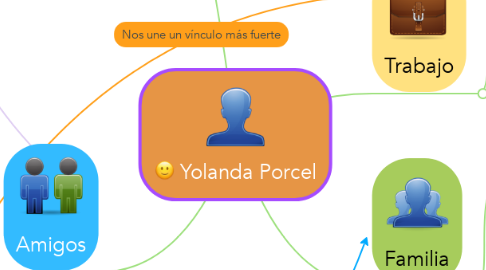 Mind Map: Yolanda Porcel