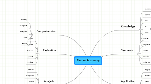 Mind Map: Blooms Taxonomy