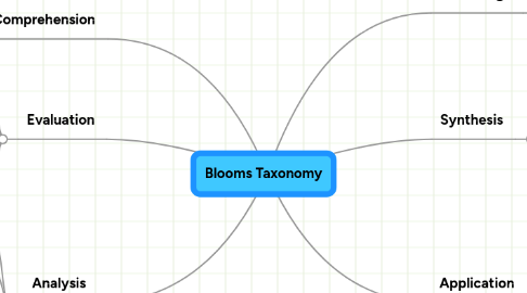 Mind Map: Blooms Taxonomy