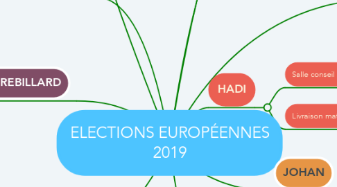 Mind Map: ELECTIONS EUROPÉENNES 2019