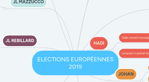 Mind Map: ELECTIONS EUROPÉENNES 2019