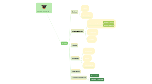 Mind Map: Scheme of work