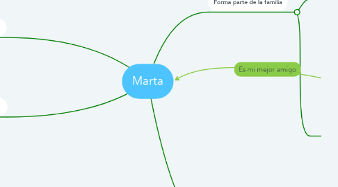 Mind Map: Marta