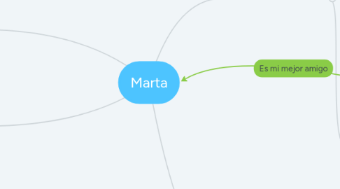 Mind Map: Marta