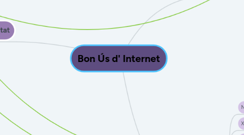 Mind Map: Bon Ús d' Internet