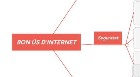 Mind Map: BON ÚS D'INTERNET