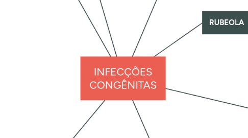 Mind Map: INFECÇÕES CONGÊNITAS