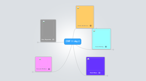 Mind Map: CWF 11 day 2