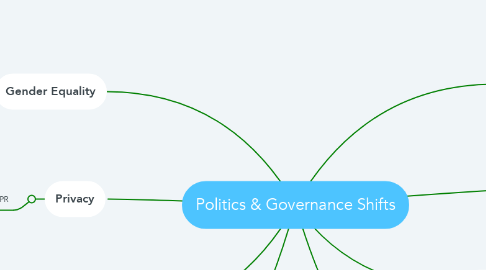Mind Map: Politics & Governance Shifts