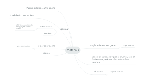 Mind Map: materials