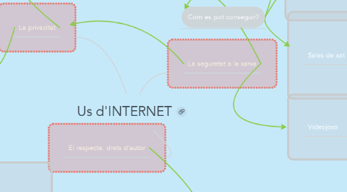 Mind Map: Us d'INTERNET