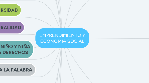 Mind Map: LEGISLACION COLOMBIANA PARA COMUNIDADES ETNICAS