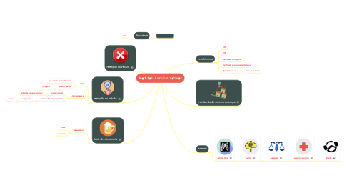 Mind Map: Medidas Administrativas