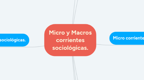 Mind Map: Micro y Macros corrientes sociológicas.