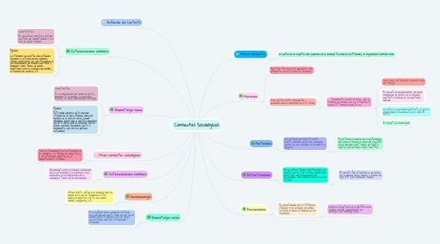 Mind Map: Corrientes Sociológicas