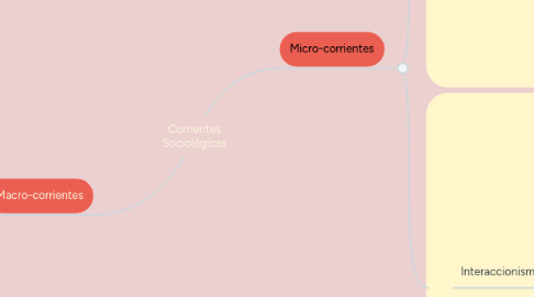 Mind Map: Corrientes Sociológicas