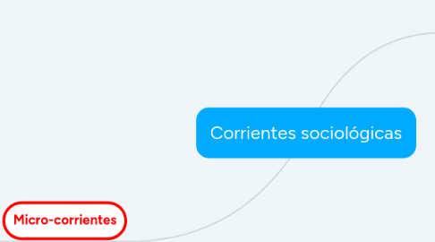 Mind Map: Corrientes sociológicas