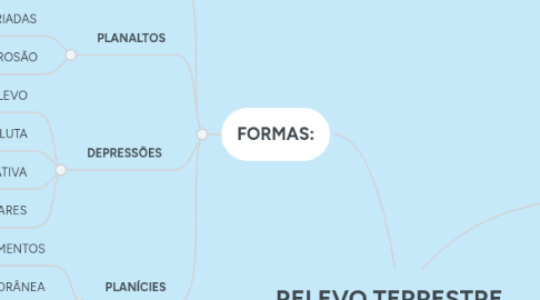 Mind Map: RELEVO TERRESTRE