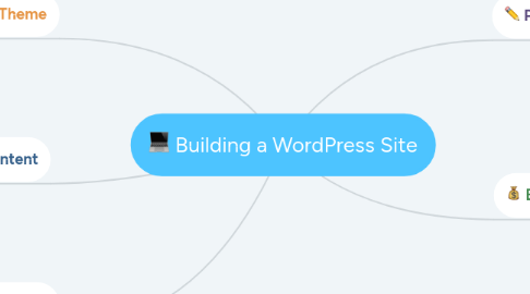 Mind Map: Building a WordPress Site