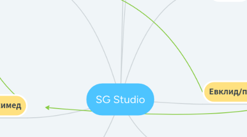 Mind Map: SG Studio