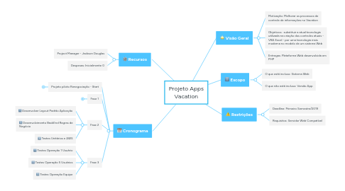 Mind Map: Projeto Apps Vacation