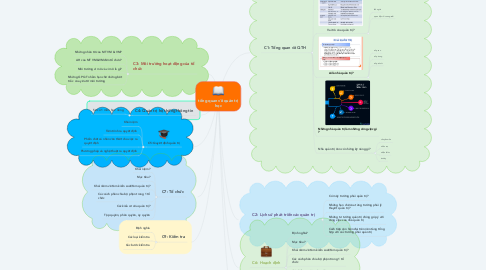 Mind Map: tổng quan về quản trị học