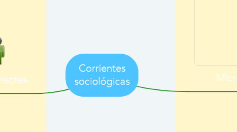 Mind Map: Corrientes sociológicas