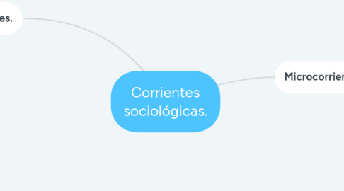 Mind Map: Corrientes sociológicas.