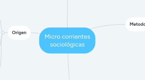 Mind Map: Micro corrientes sociológicas