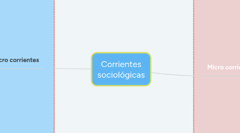 Mind Map: Corrientes sociológicas