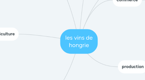 Mind Map: les vins de hongrie