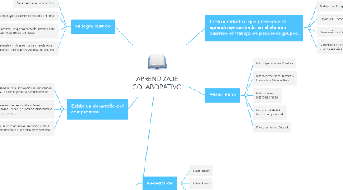 Mind Map: APRENDIZAJE COLABORATIVO