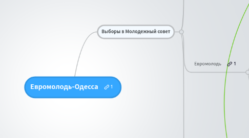 Mind Map: Евромолодь-Одесса