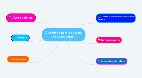 Mind Map: O caminho para o sucesso  do aluno virtual.