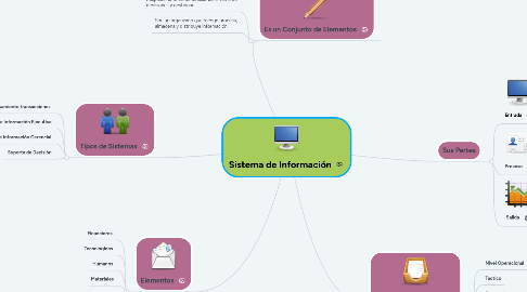Mind Map: Sistema de Información