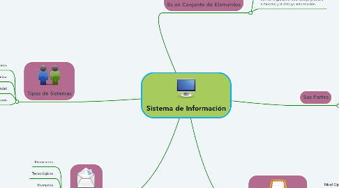 Mind Map: Sistema de Información
