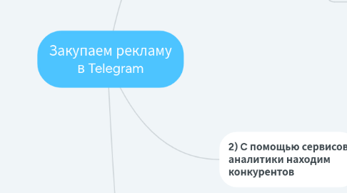 Mind Map: Закупаем рекламу в Telegram