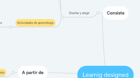 Mind Map: Learnig designed