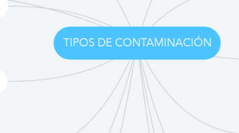 Mind Map: TIPOS DE CONTAMINACIÓN