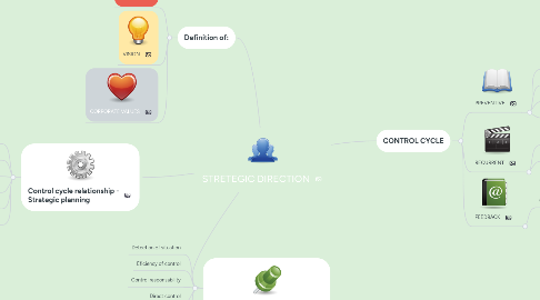 Mind Map: STRETEGIC DIRECTION