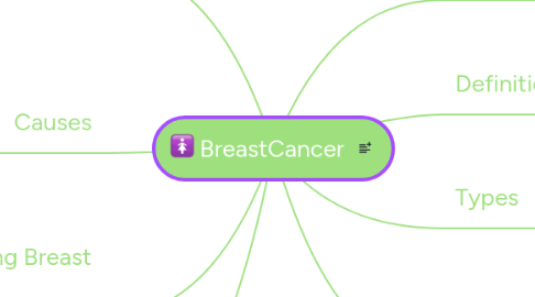 Mind Map: BreastCancer
